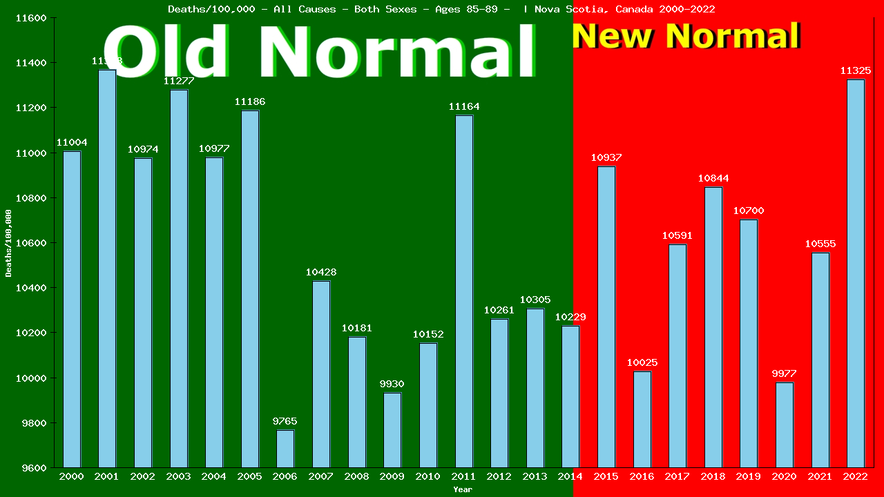 Graph showing Deaths/100,000 Both Sexes 85-89 from All Causes